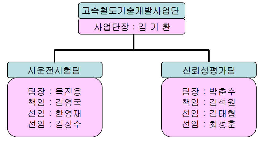 고속철도기술개발사업단 조직구성도