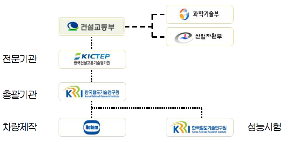 고속철도기술개발사업단 구성체계