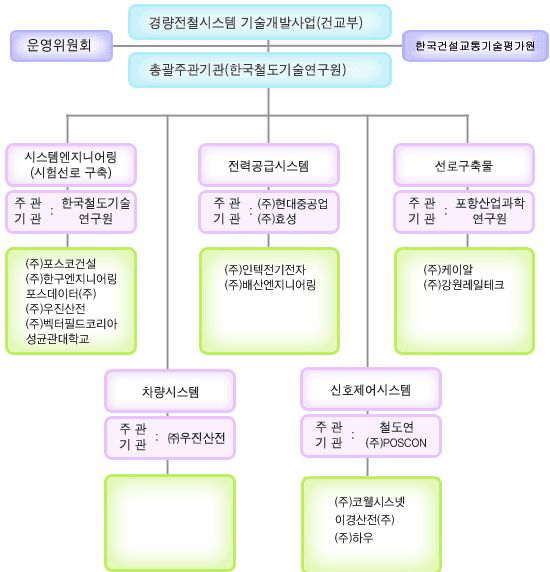 경량전철시스템 사업단 조직