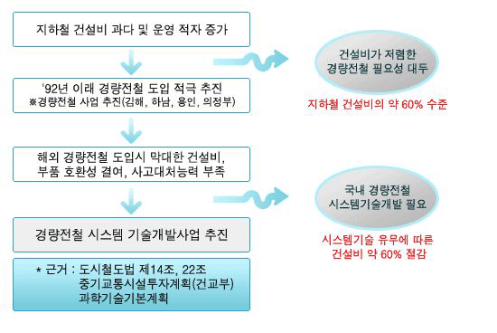 사업추진경위