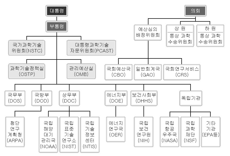 미국의 과학기술 행정체계