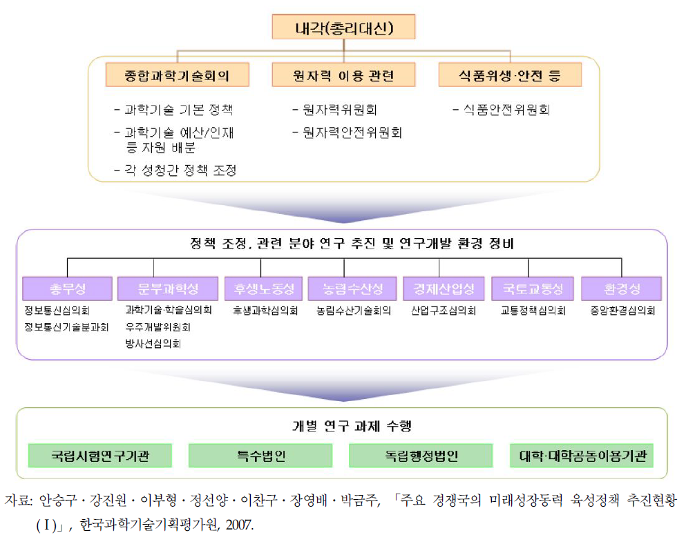 일본의 과학기술 행정체계