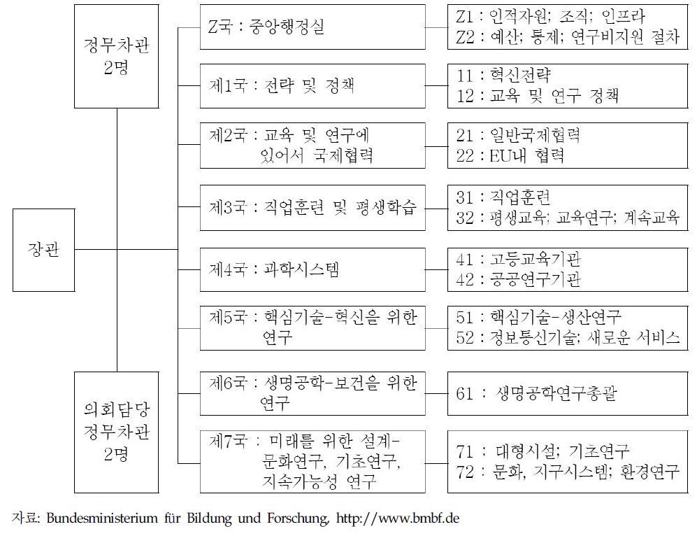 독일 연방교육연구부의 조직도