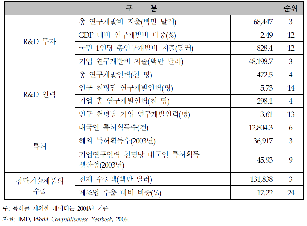 독일의 과학기술 경쟁력