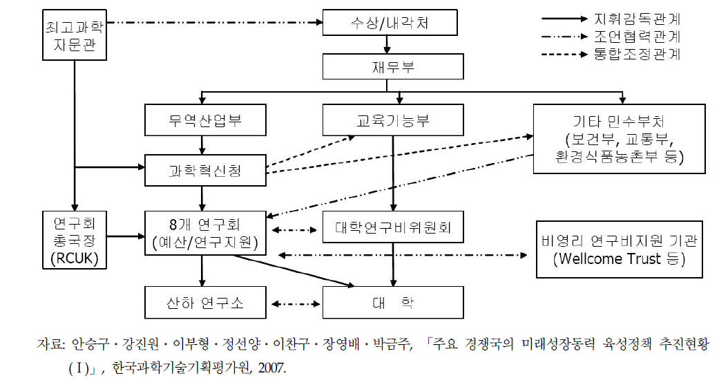 영국의 과학기술 추진체계