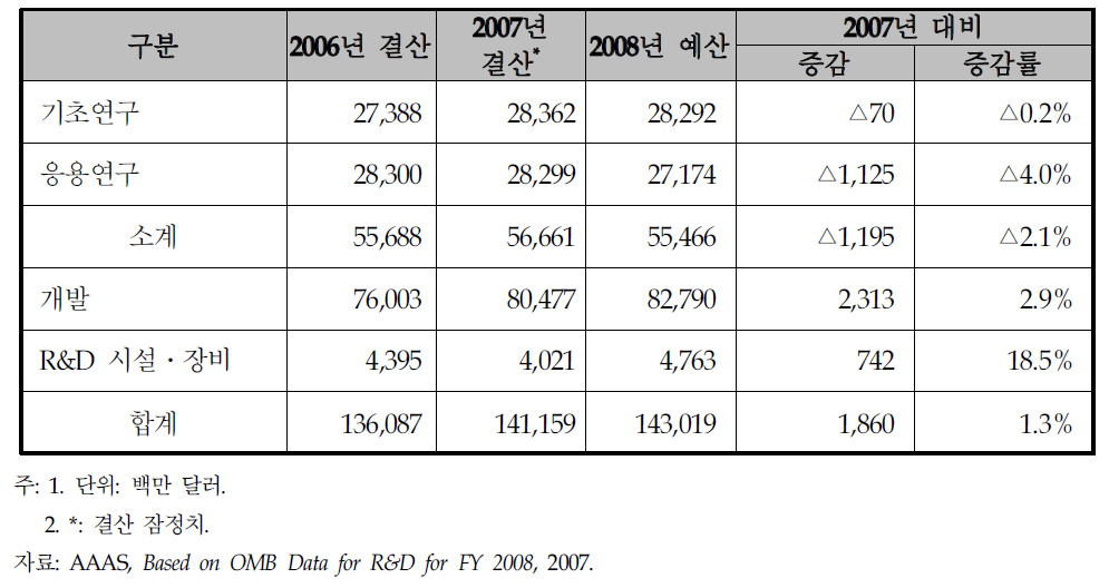 미국의 경제사회 목적별 R&D예산