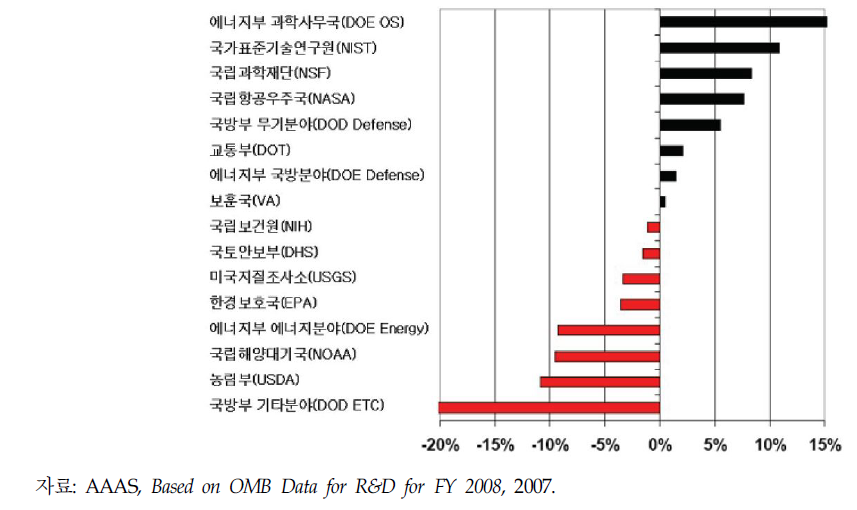 미국의 기관별 R&D예산 증감률(2008년)