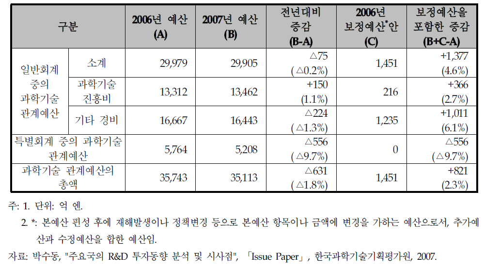 일본의 과학기술 관계예산