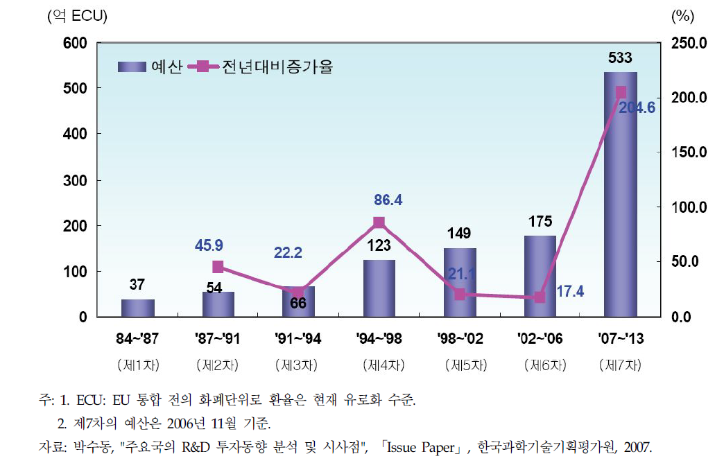 EU프레임워크 프로그램의 예산변화 추이