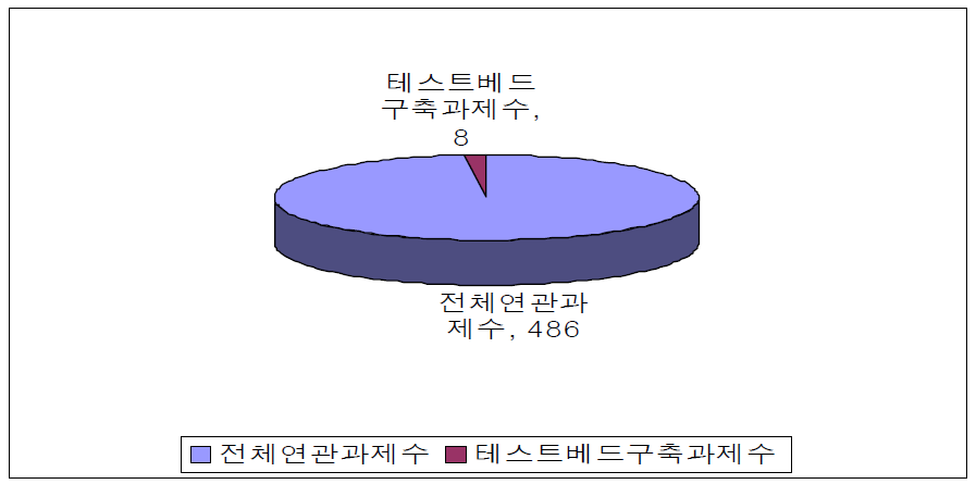 테스트베드 구축과제 수 분석