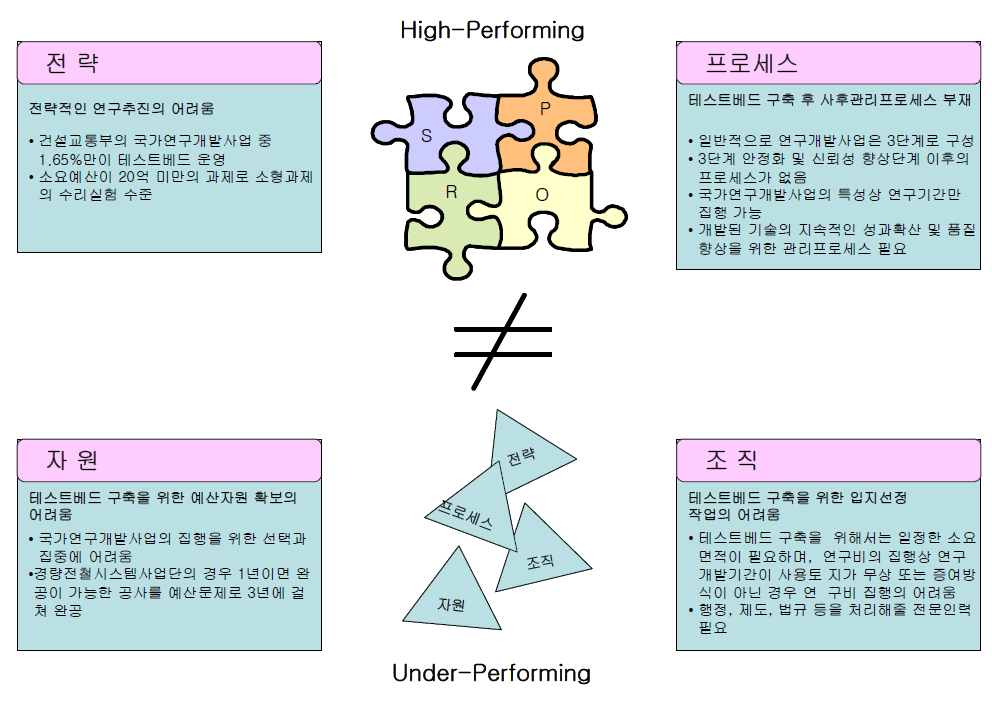 기타 기타기술 R&D문제점 요약