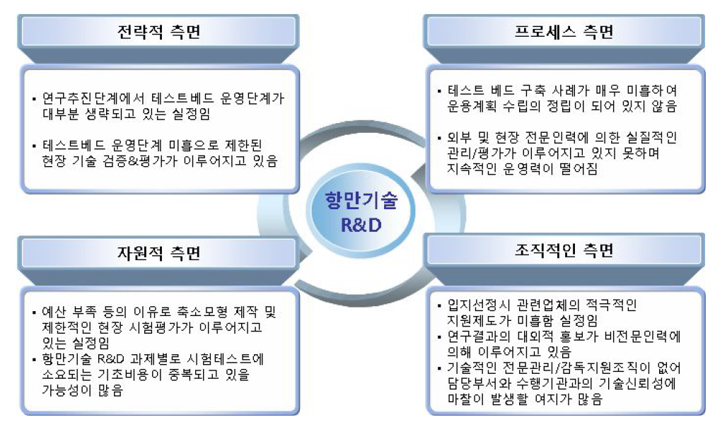 항만기술 R&D문제점 요약