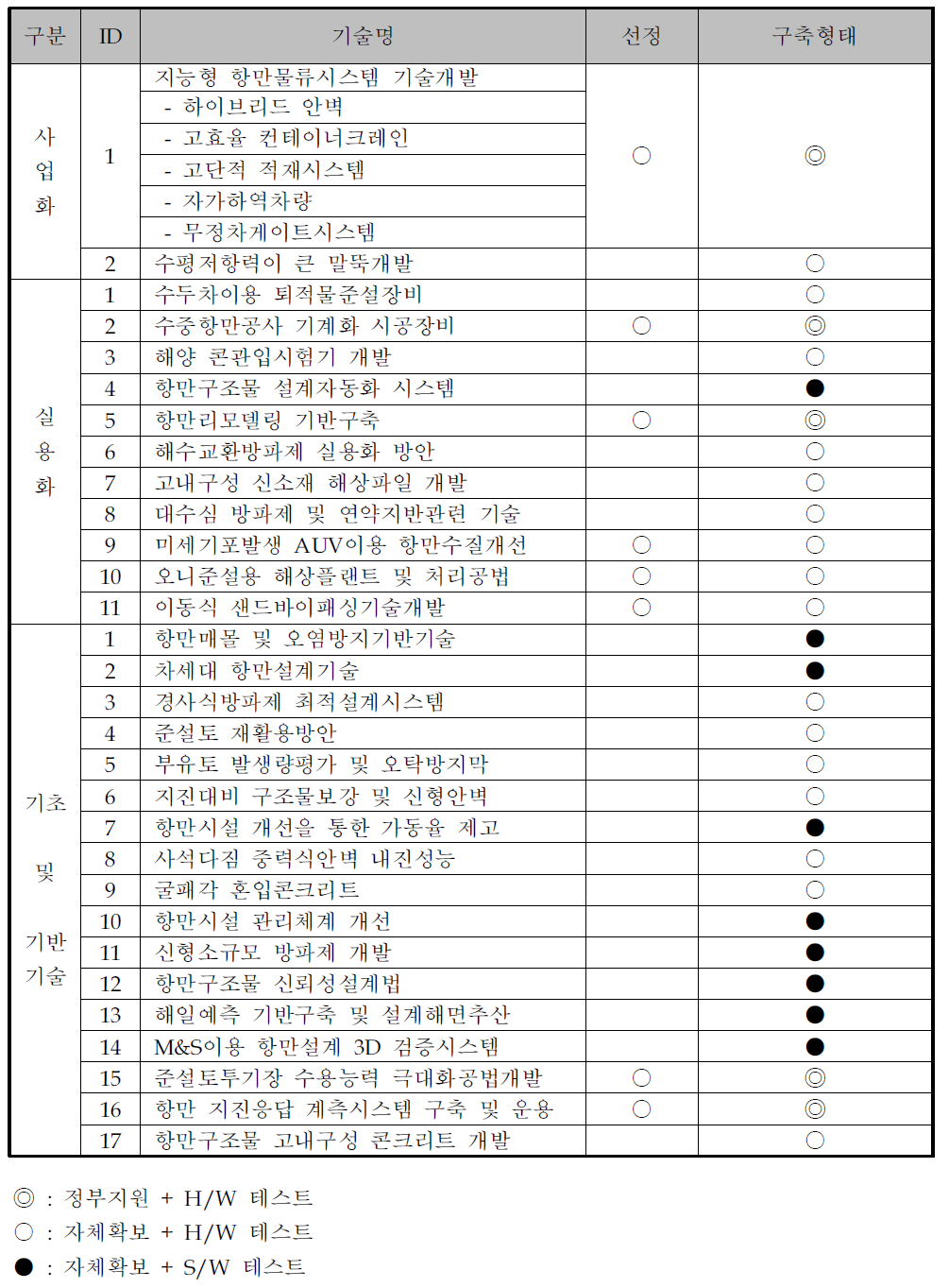 테스트베드 구축형태