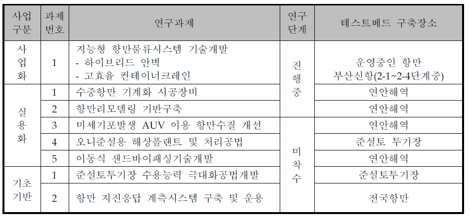 항만기술 R&D단기 테스트베드 구축장소