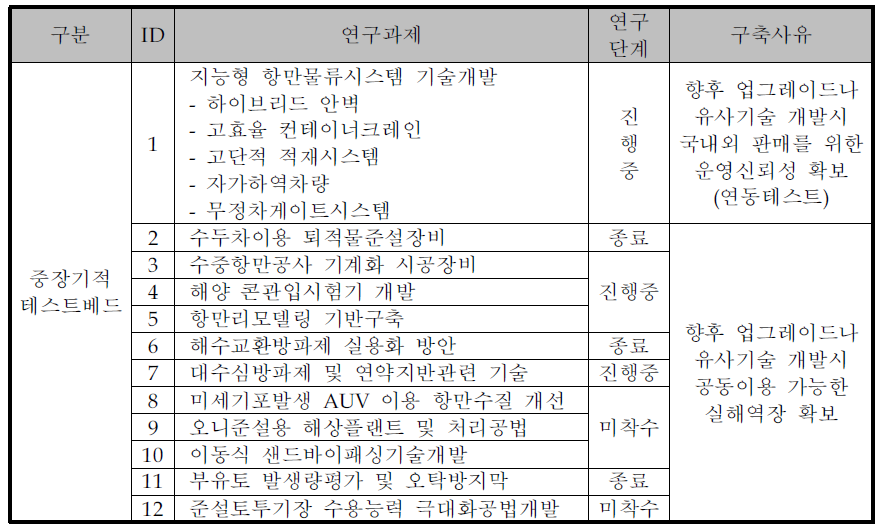 항만기술 R&D중장기 테스트베드 구축과제