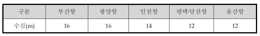 항만별 수심조건