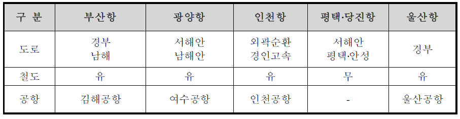 항만별 접근성