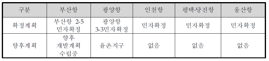 항만별 항만개발정책