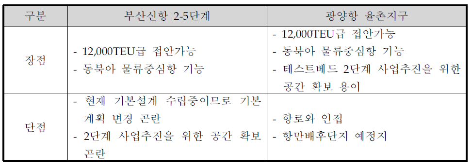 부산신항과 광양항과 비교