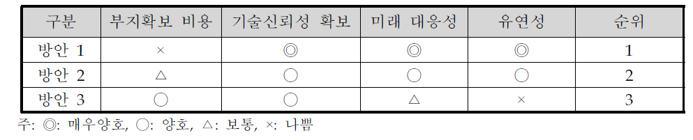 우선순위 평가(실해역 대상)