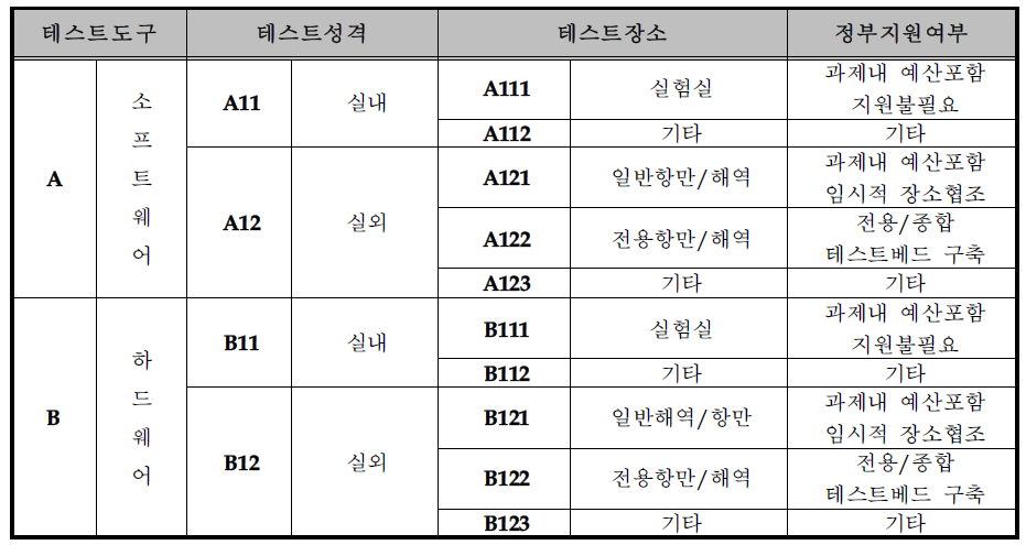 테스트베드 유형별 분류코드