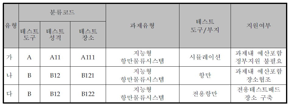 사업화과제의 코드별 분류(예)