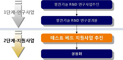 항만기술 R&D2단계 지원사업