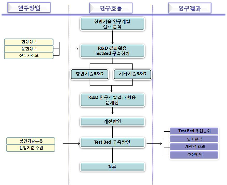 연구방법 및 연구흐름도