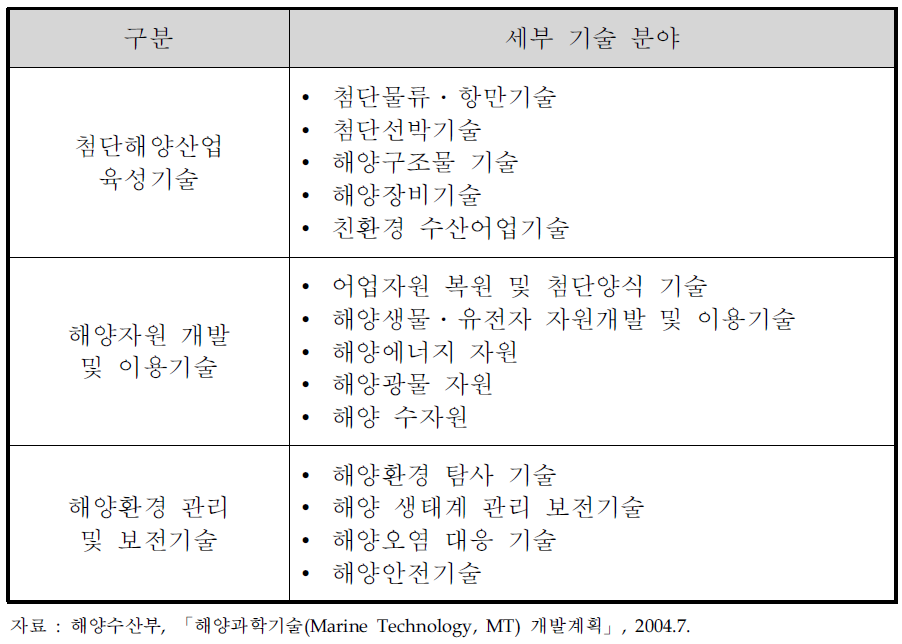 해양과학기술의 분류