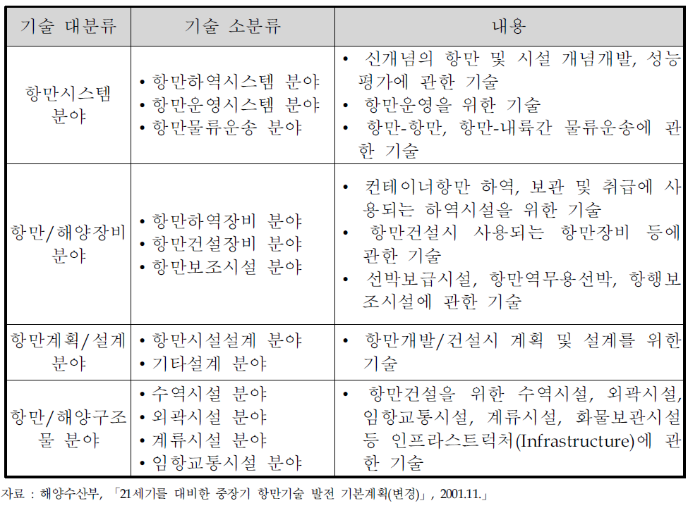 항만기술의 분류