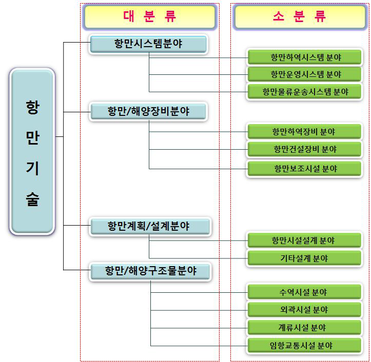 항만기술의 분류