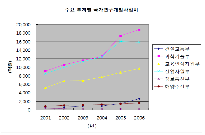 부처별 국가연구개발 사업비