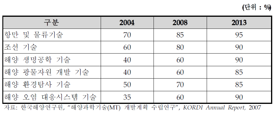 해양과학 선진국 대비 국내 해양과학기술 수준