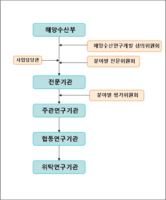 연구개발 사업수행을 위한 조직 구성