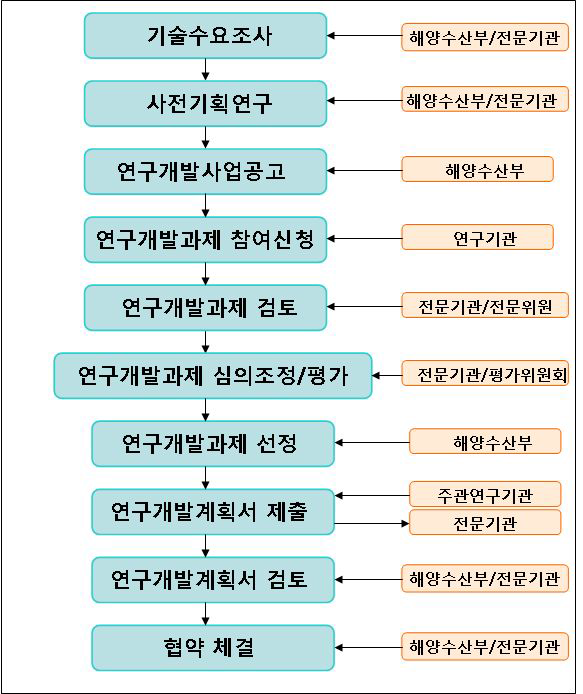 연구개발 사업수행체계