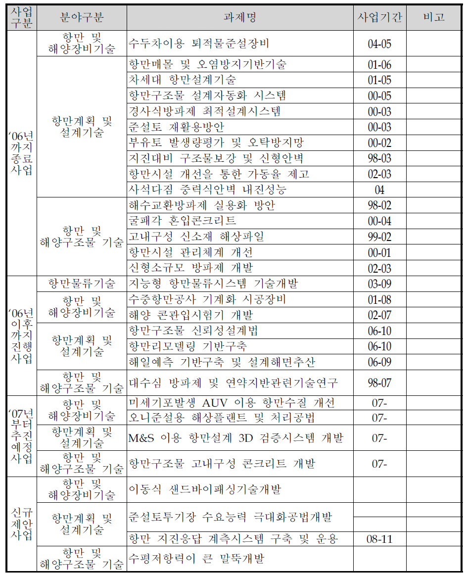 항만기술 연구개발 사업과제