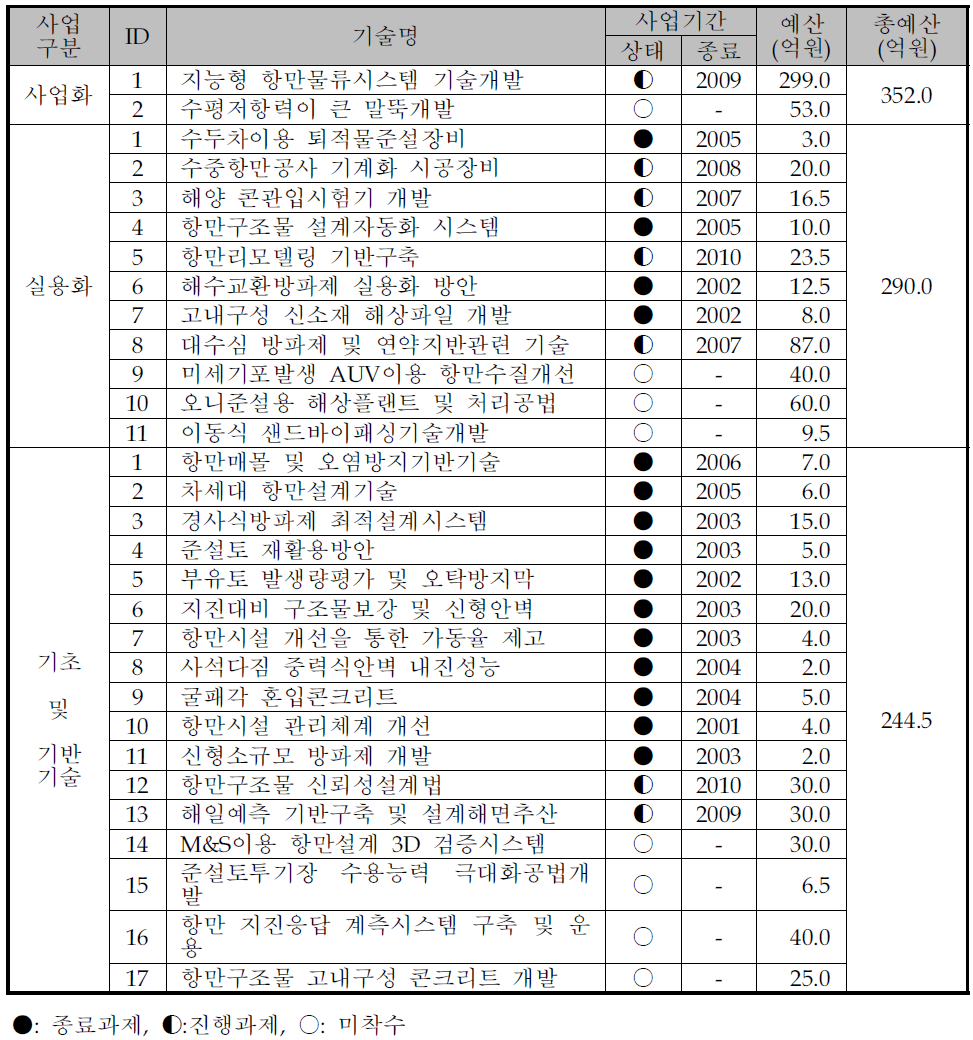 항만기술 연구개발 사업과제의 사업구분 및 예산