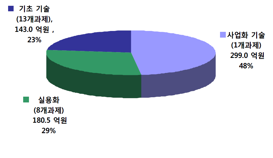 항만기술 R&D연구개발 사업과제 소요예산