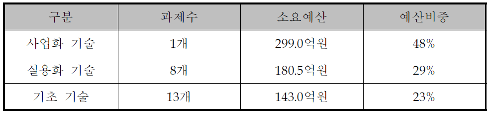 항만기술 연구개발 사업과제-소요예산비중