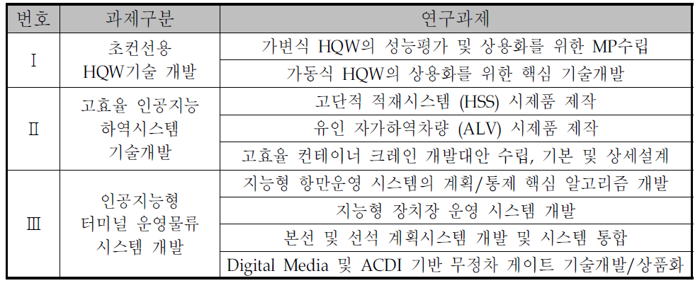 지능형 항만물류시스템 기술개발