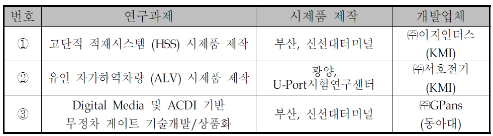 지능형 항만물류시스템 기술개발