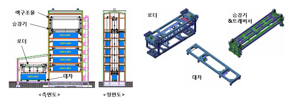 고층적재시스템 장치모듈 구성도