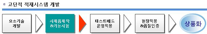 고단적 적재시스템 기술개발 단계