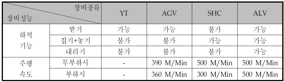 자가하역차량 기술의 차별성