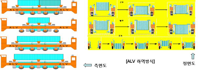 자가하역차량 하역방식