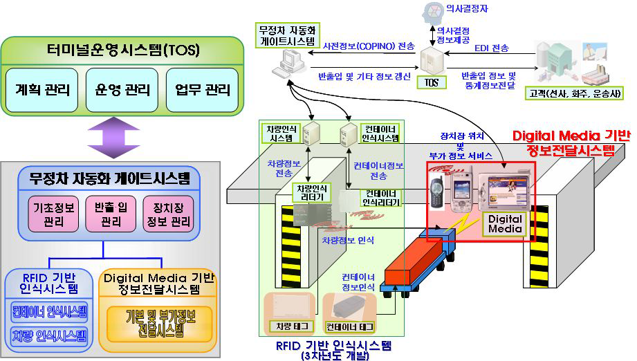 무정차게이트시스템 기술개발 개념도