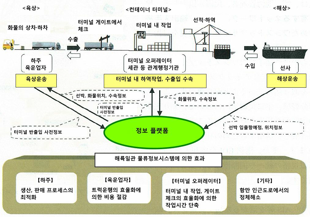 해륙일관 정보시스템의 구축