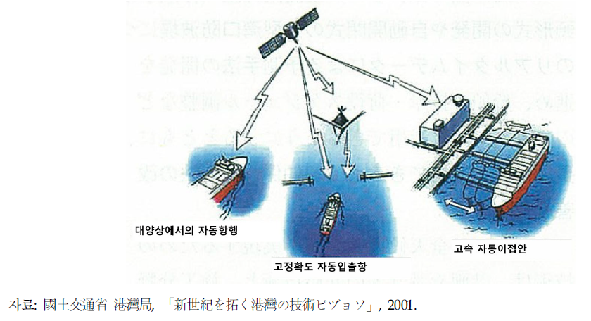 AIS를 이용한 해상교통시스템