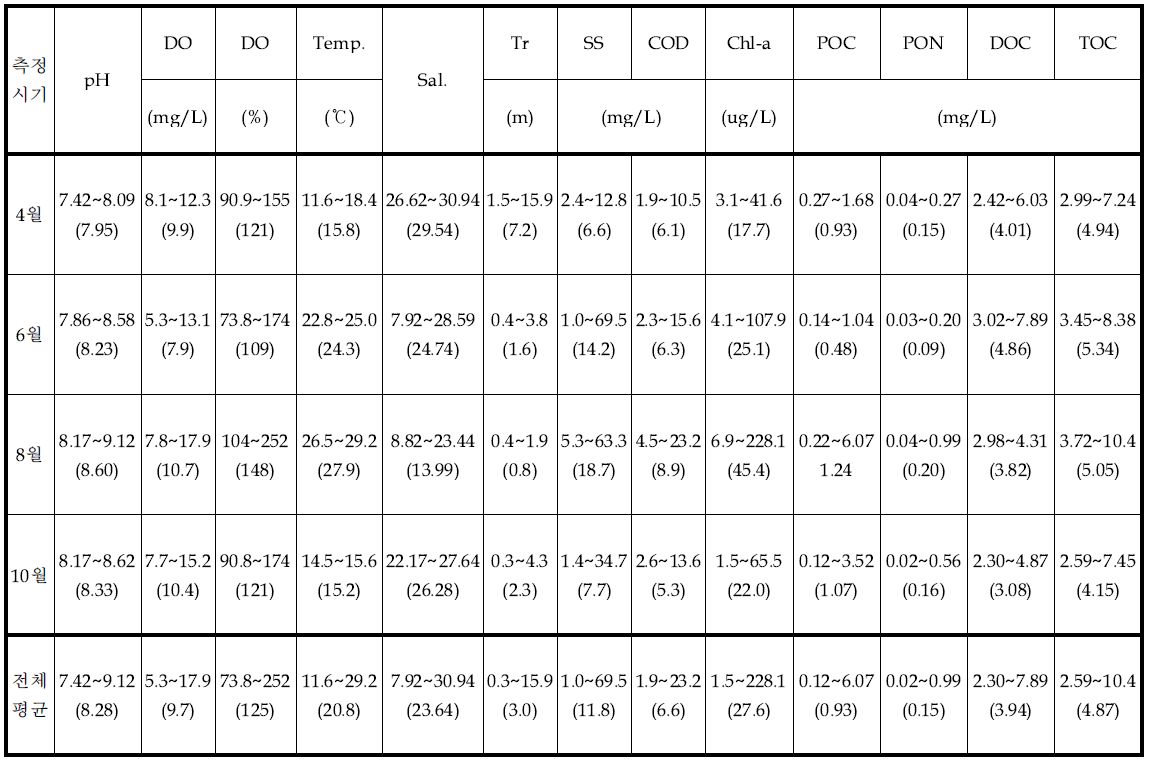시화호 방조제 내측 표층수의 일반수질 농도범위 및 평균값