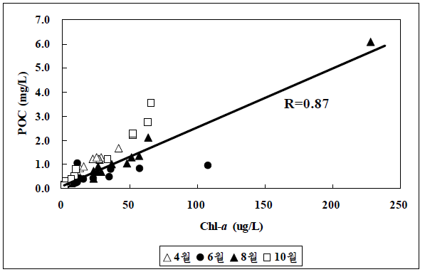 조사기간 중 클로로필-a와 입자성 유기탄소(POC)와의 상관관계